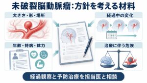 未破裂脳動脈瘤：方針を考える材料を整理した図。