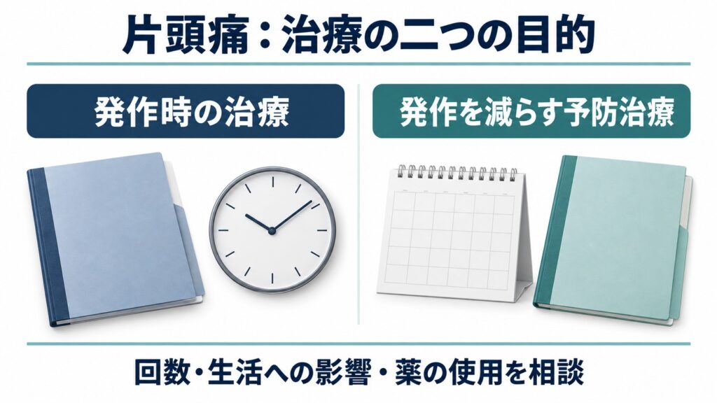 片頭痛：治療の二つの目的を整理した図。
