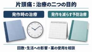 片頭痛：治療の二つの目的を整理した図。