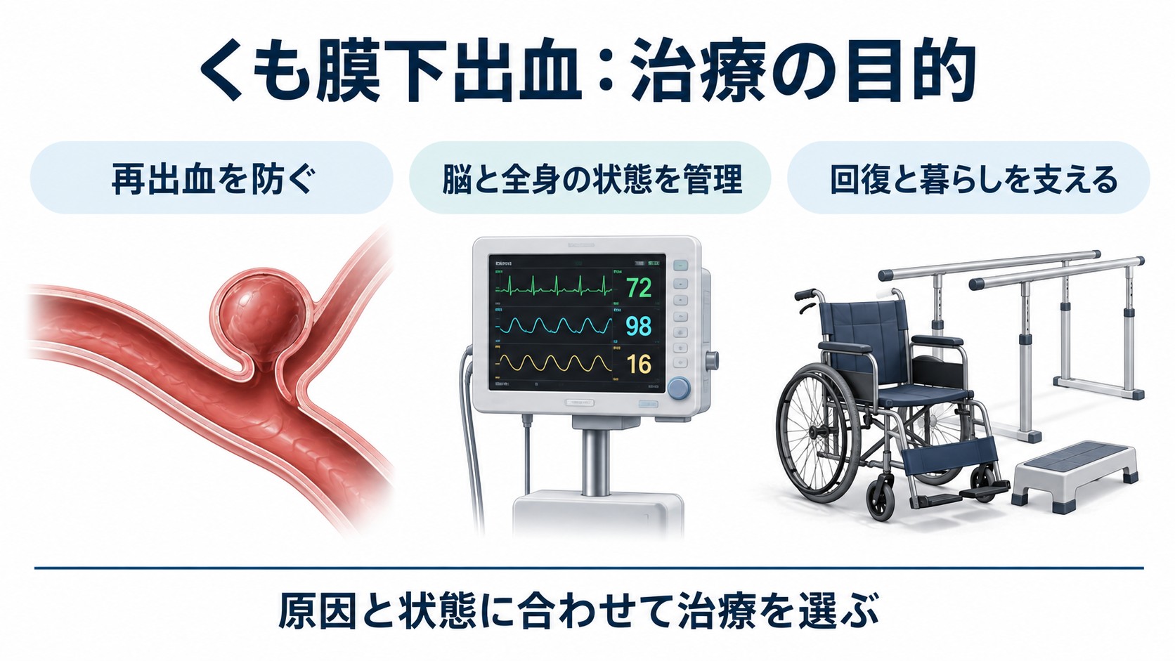 くも膜下出血：治療の目的を整理した図。
