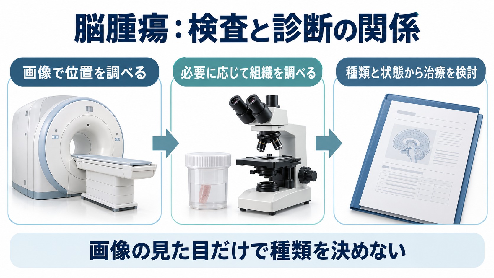 脳腫瘍:検査と診断の関係を整理した図。