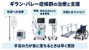 ギラン・バレー症候群の治療と支援を整理した図。