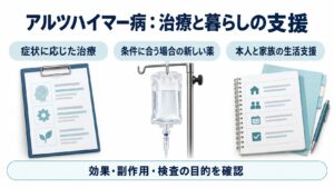 アルツハイマー病：治療と暮らしの支援を整理した図。