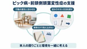 ピック病・前頭側頭葉変性症の支援を整理した図。