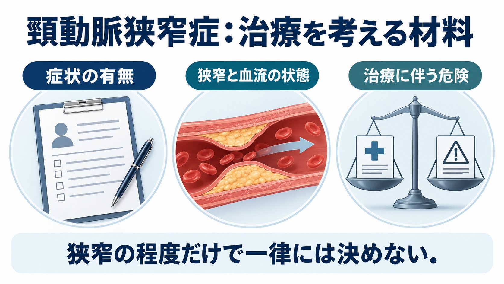 頸動脈狭窄症:治療を考える材料を整理した図。