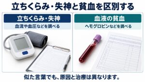 立ちくらみ・失神と貧血を区別するを整理した図。
