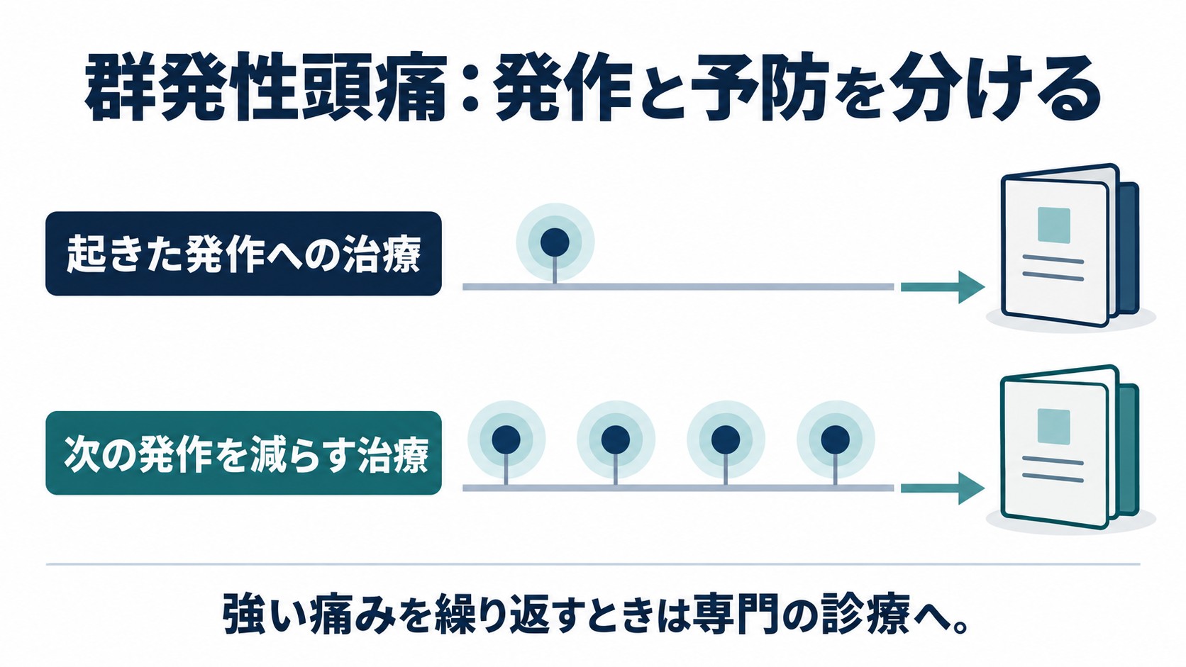 群発性頭痛：発作と予防を分けるを整理した図。