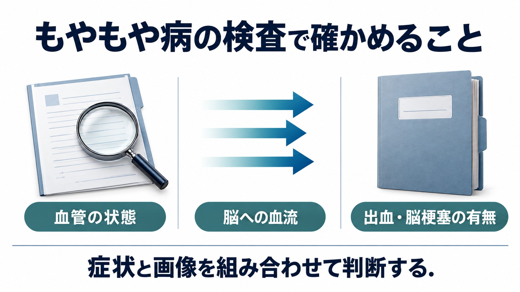もやもや病の検査で確かめることを整理した図。