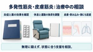 多発性筋炎・皮膚筋炎：治療中の相談を整理した図。