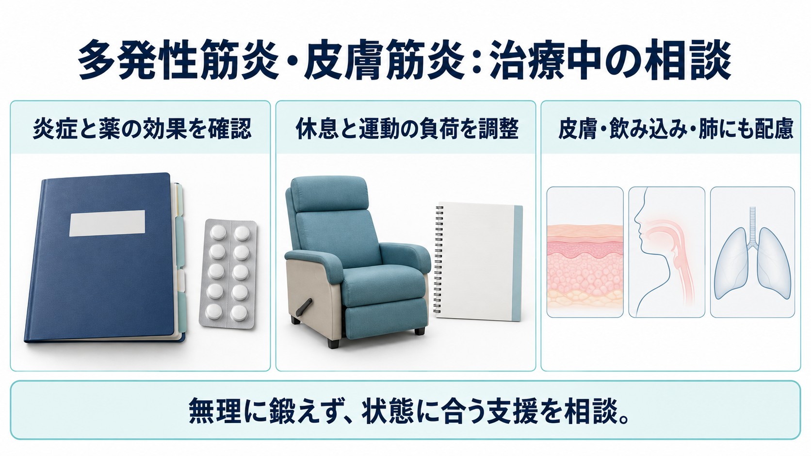 多発性筋炎・皮膚筋炎:治療中の相談を整理した図。