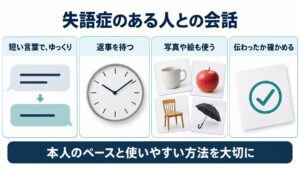 失語症のある人との会話を整理した図。