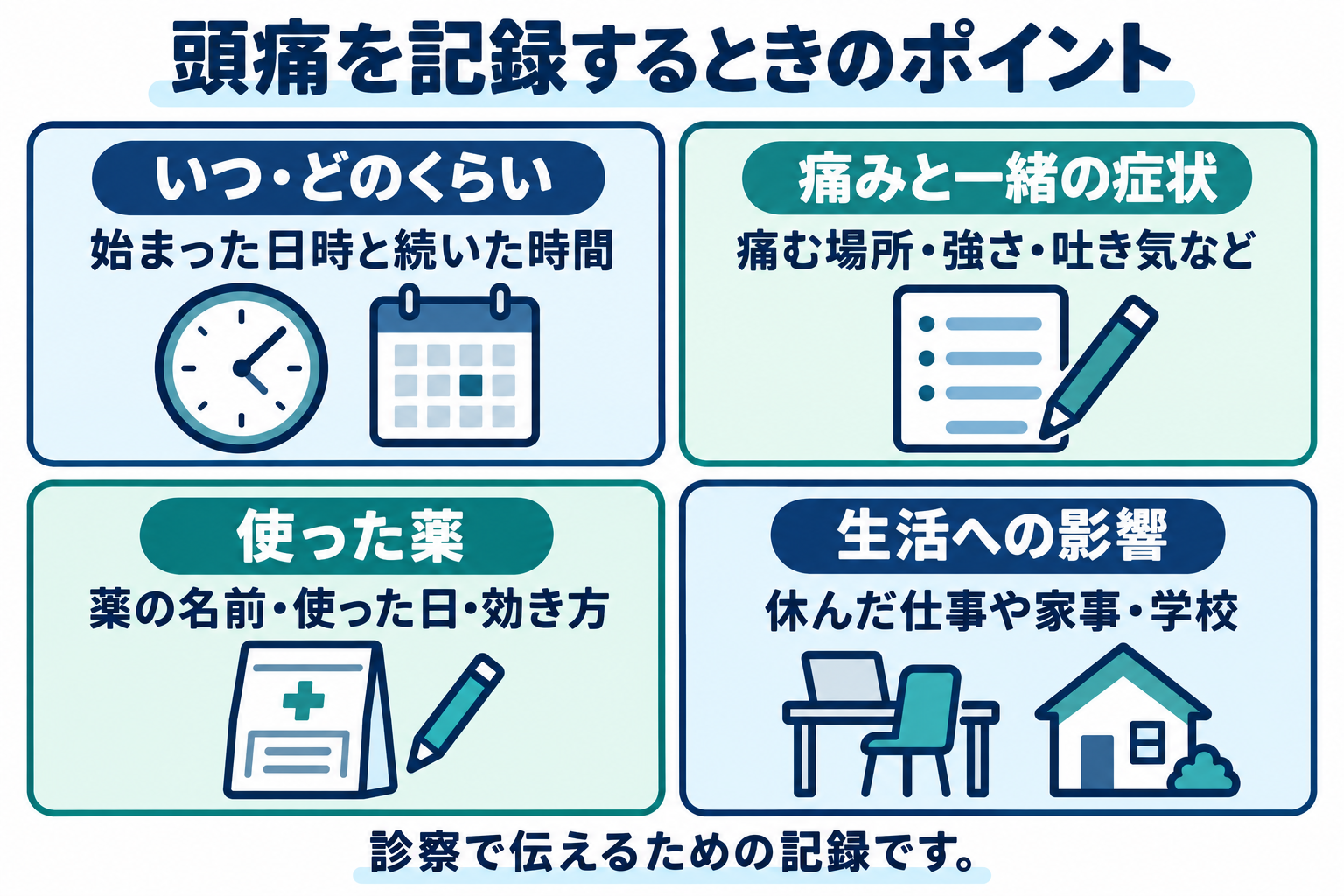 頭痛の日時と持続時間、痛みと随伴症状、使った薬、生活への影響を記録する4項目の図。